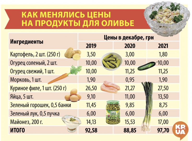 Индекс оливье: как изменились цены в преддверии 2022 года и что поставить на праздничный стол