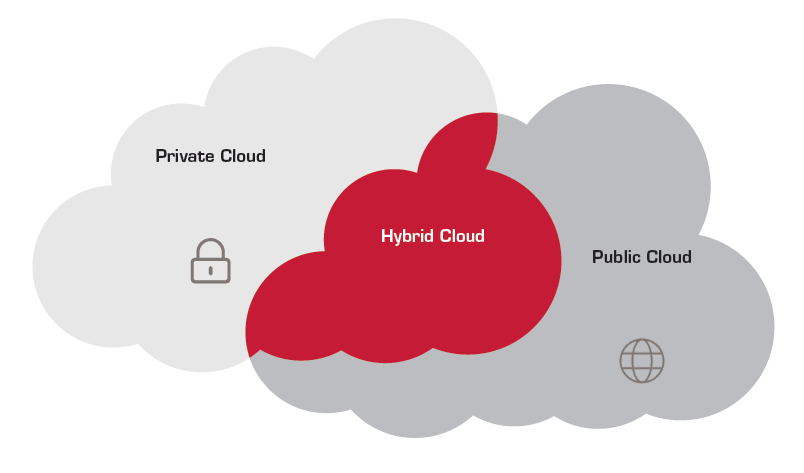 Гибридное облако. Облачные среды частное гибридное. Недостаток гибридного облака?. Гибридное облако картинка.